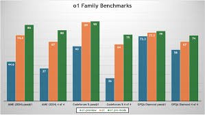 a graph of a family benchmark